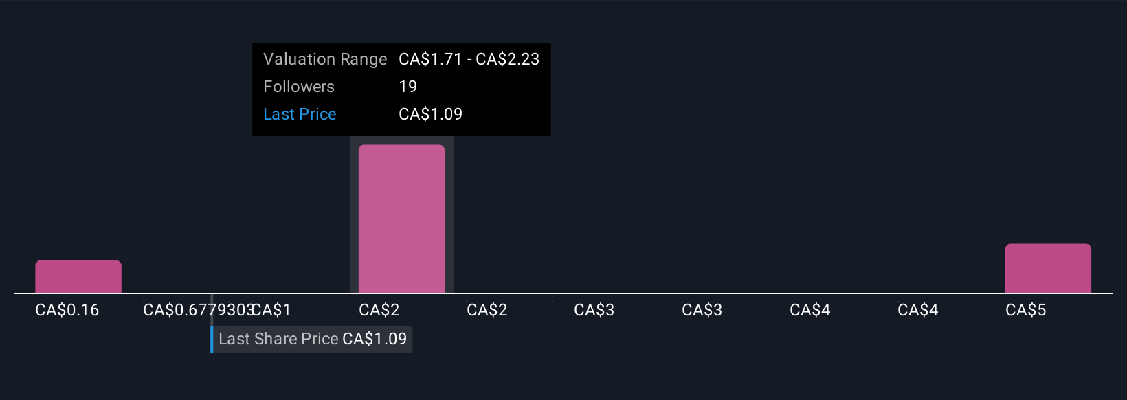 TSXV:THX Community Fair Values as at Sep 2025