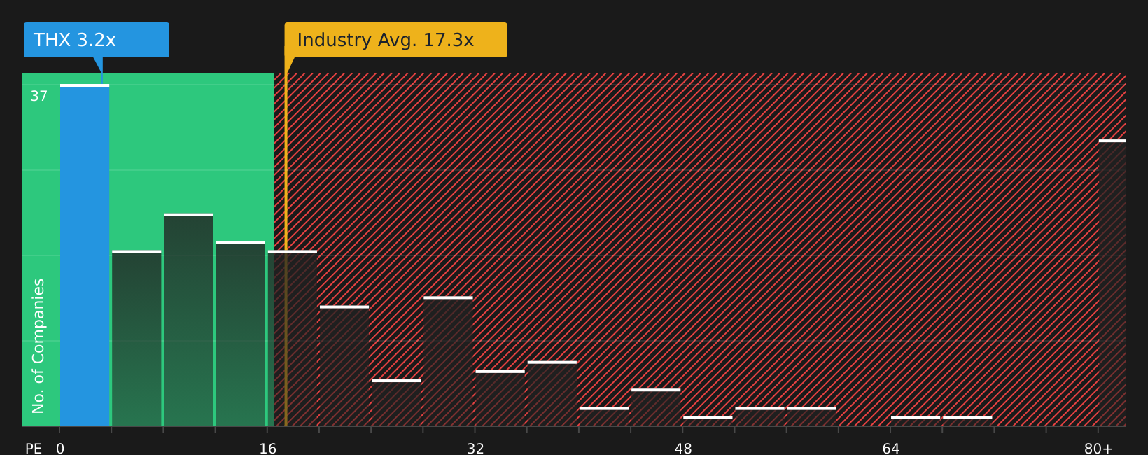 TSXV:THX P/E Ratio as at Jul 2026