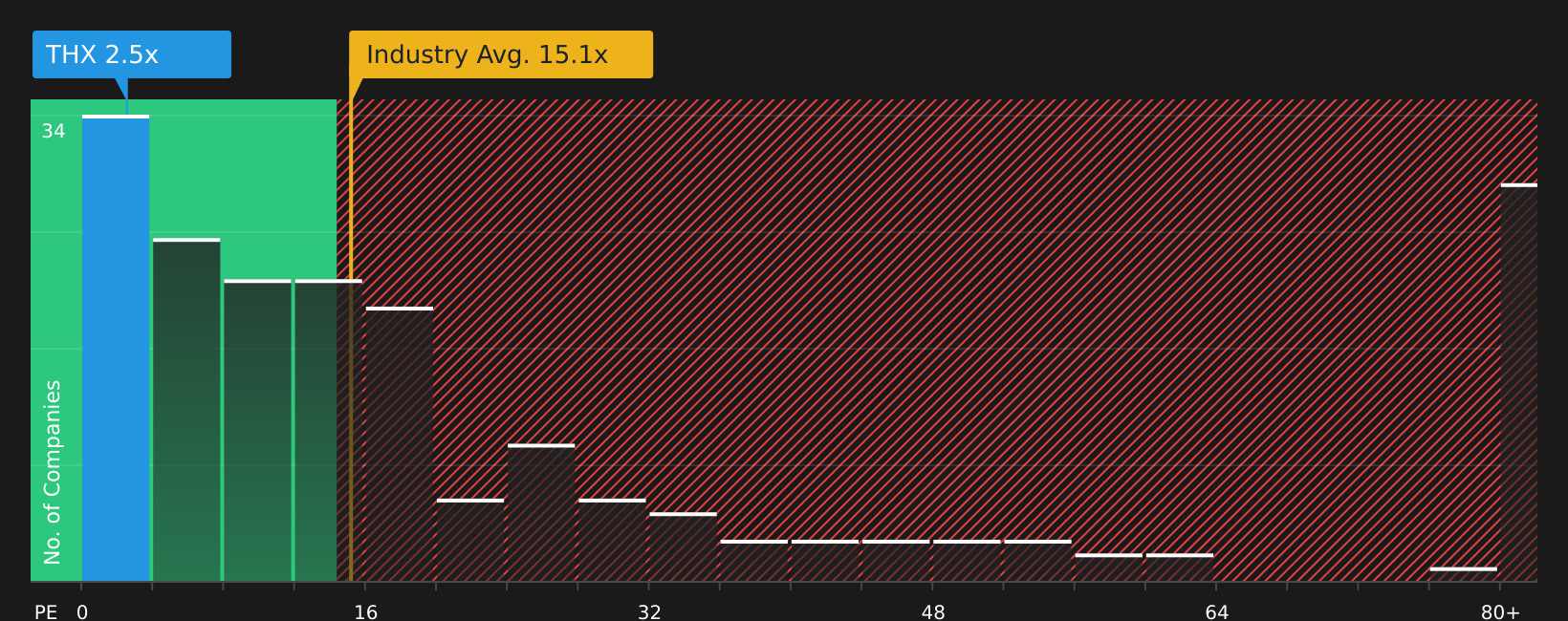 TSXV:THX P/E Ratio as at Aug 2026