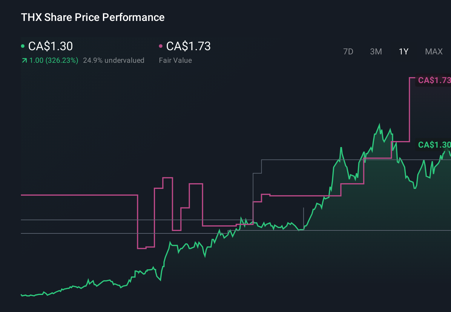 TSXV:THX 1-Year Stock Price Chart