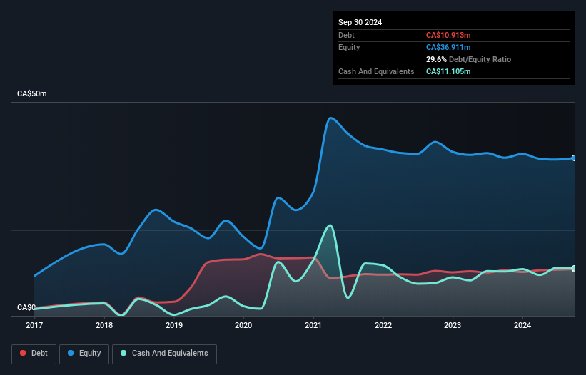 TSXV:ROMJ Debt to Equity History and Analysis as at Feb 2025