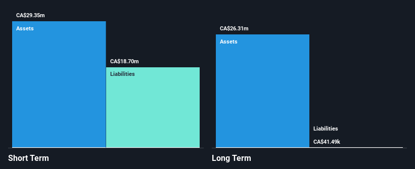 TSXV:ROMJ Financial Position Analysis as at Apr 2025