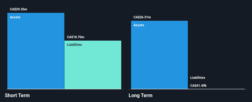 TSXV:ROMJ Financial Position Analysis as at Dec 2024