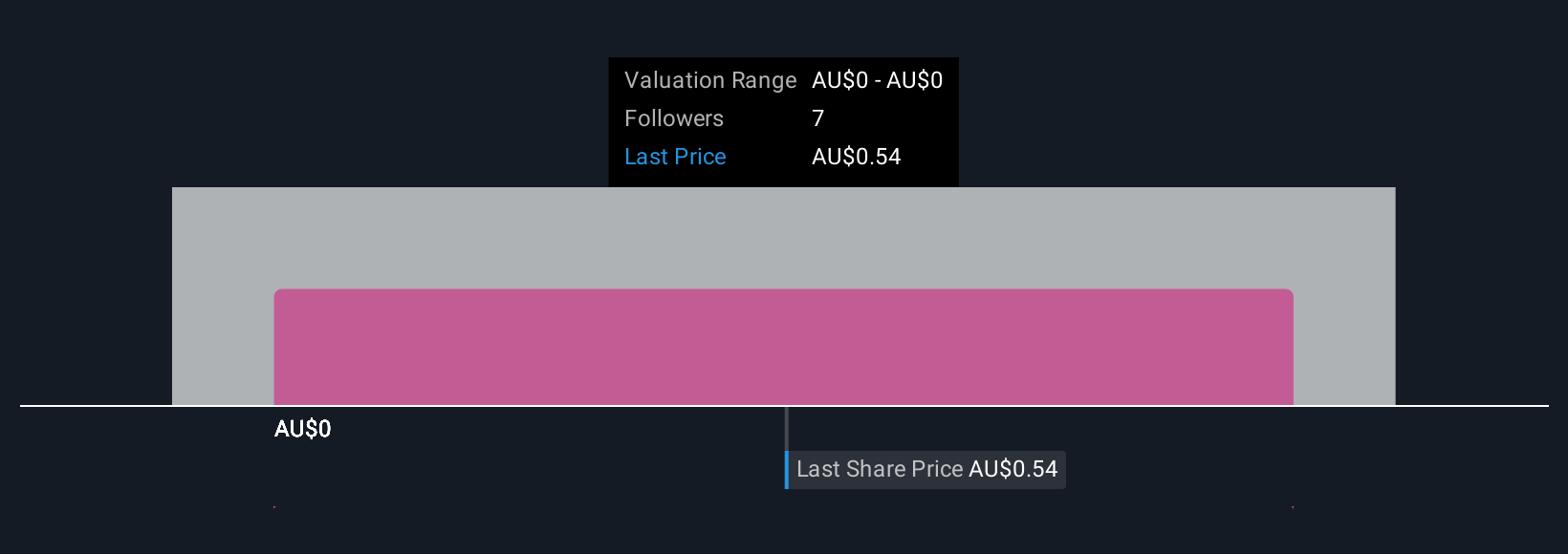 ASX:DTR Community Fair Values as at Oct 2025