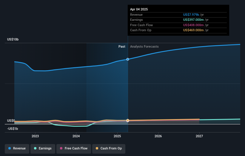 NYSE:KBR Earnings & Revenue Growth as at May 2025