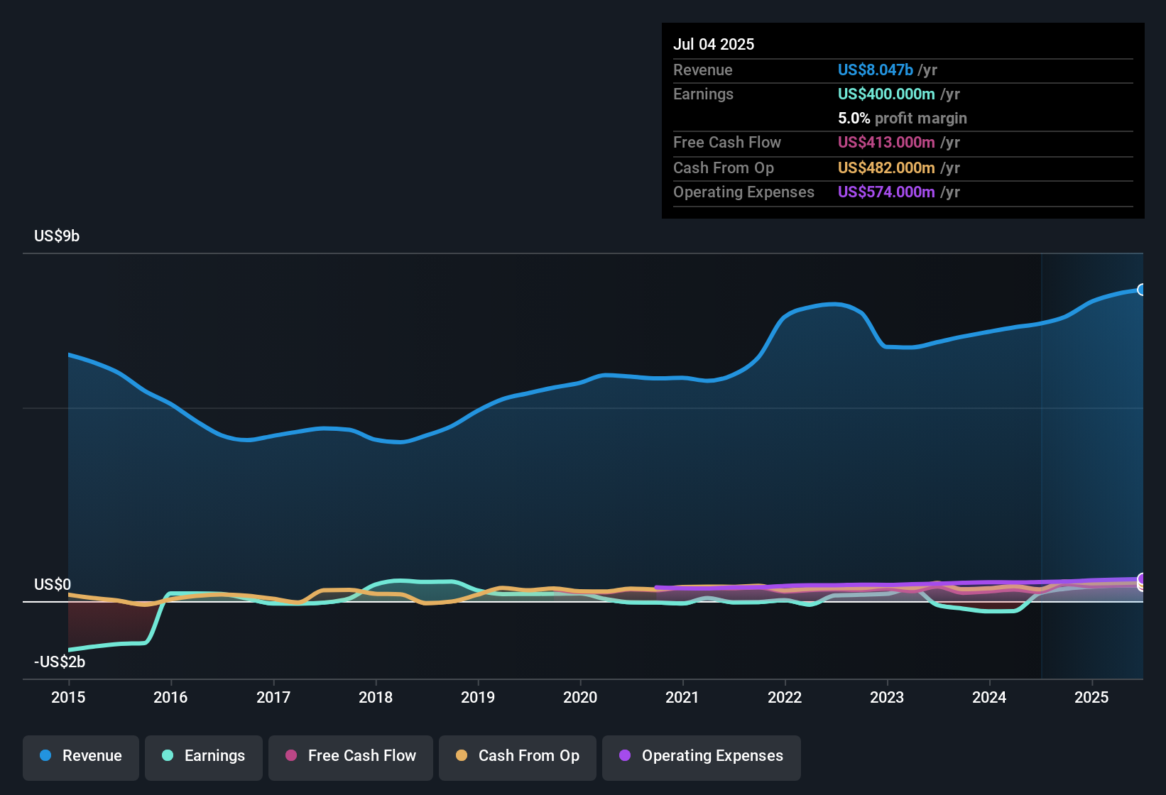NYSE:KBR Earnings & Revenue History as at Oct 2025