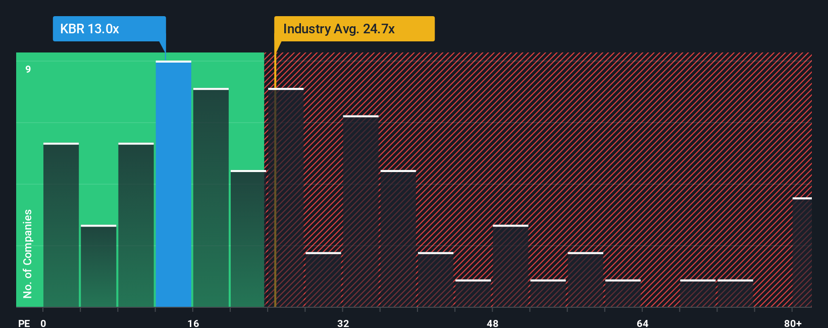 NYSE:KBR PE Ratio as at Nov 2025