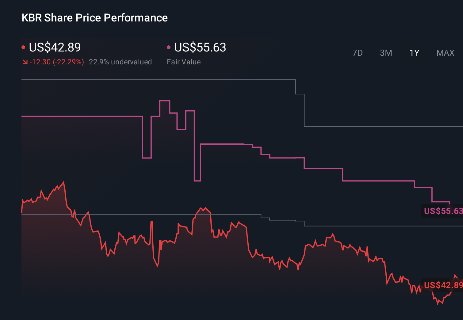 KBR 1-Year Stock Price Chart