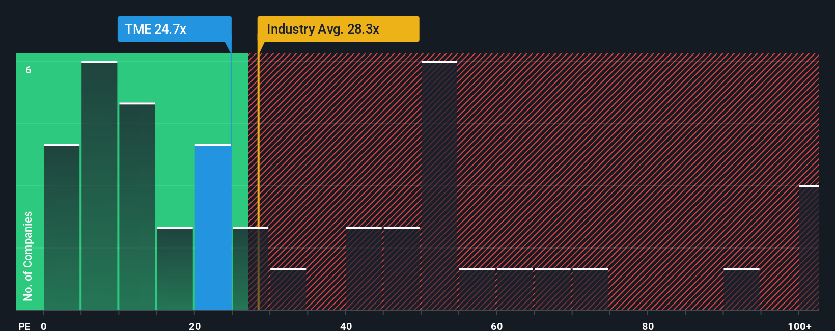 NYSE:TME PE Ratio as at Oct 2025