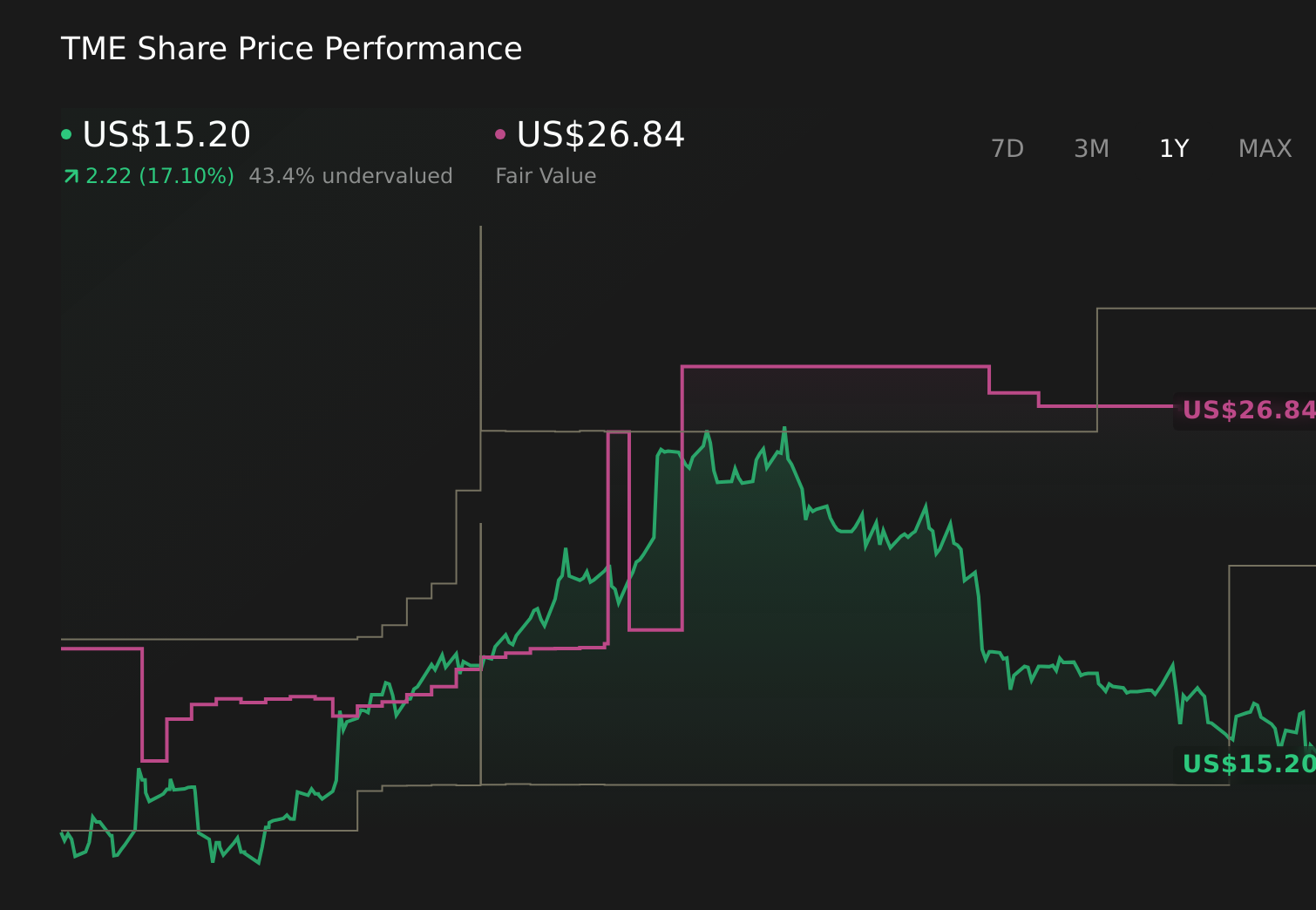 NYSE:TME 1-Year Stock Price Chart