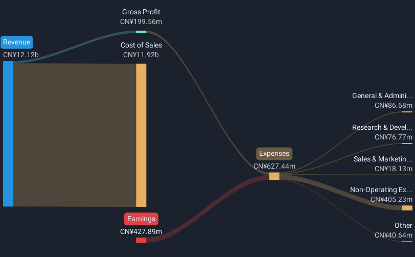 SZSE:002102 Revenue & Expenses Breakdown as at May 2025