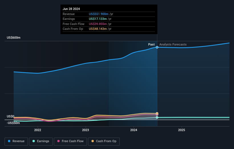 NasdaqGM:WLDN Earnings and Revenue Growth as at May 2025