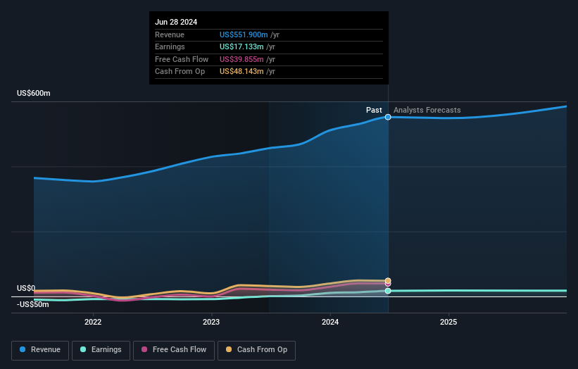 NasdaqGM:WLDN Earnings and Revenue Growth as at Aug 2024