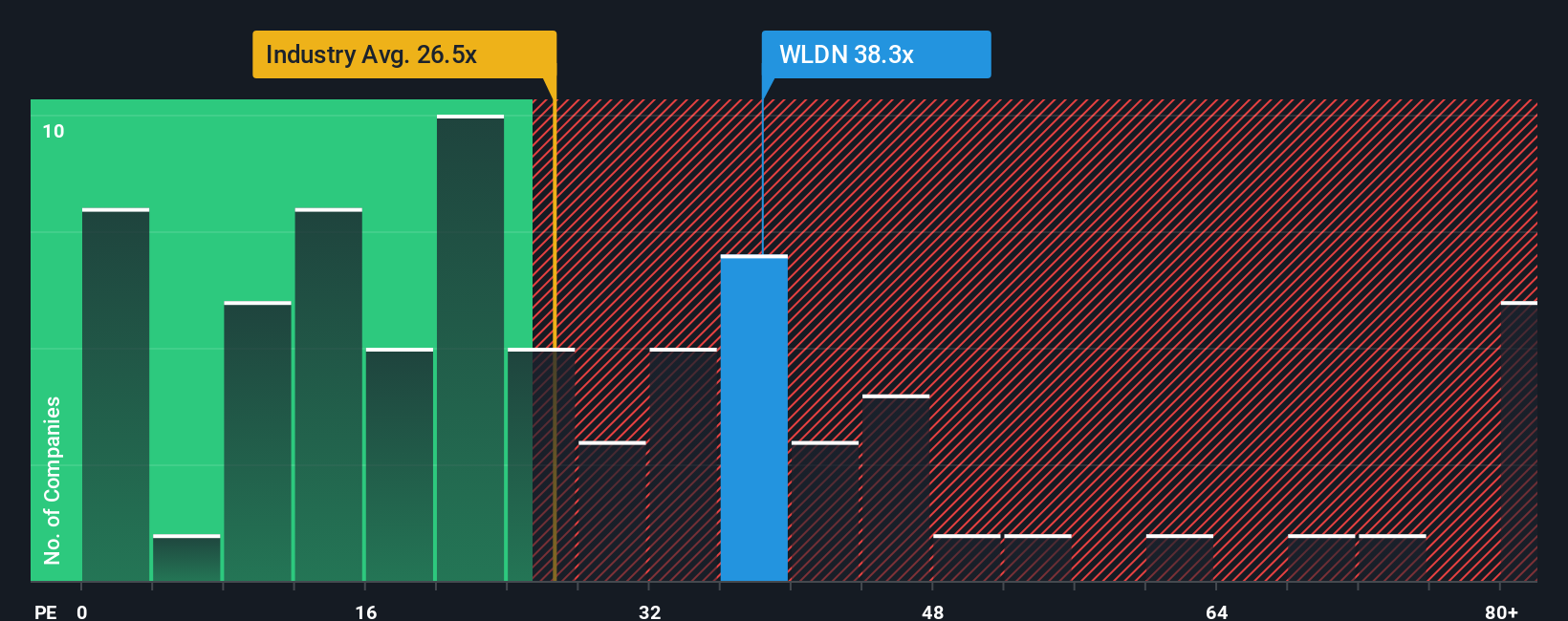 NasdaqGM:WLDN PE Ratio as at Sep 2025