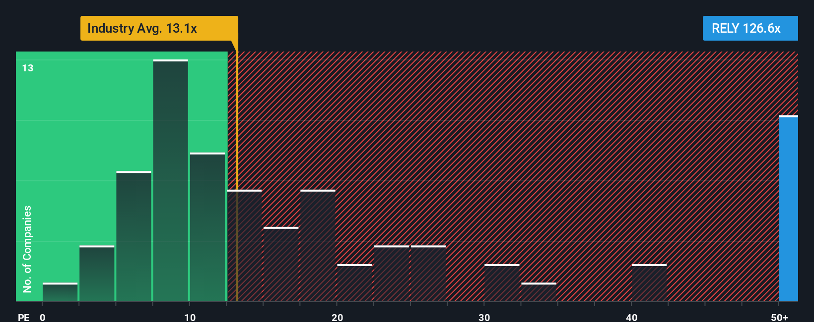 NasdaqGS:RELY PE Ratio as at Nov 2025