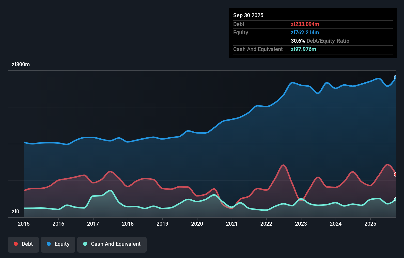 WSE:SEL Debt to Equity as at Dec 2025