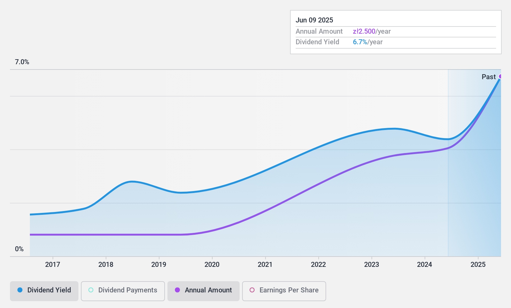 WSE:SEL Dividend History as at Feb 2025