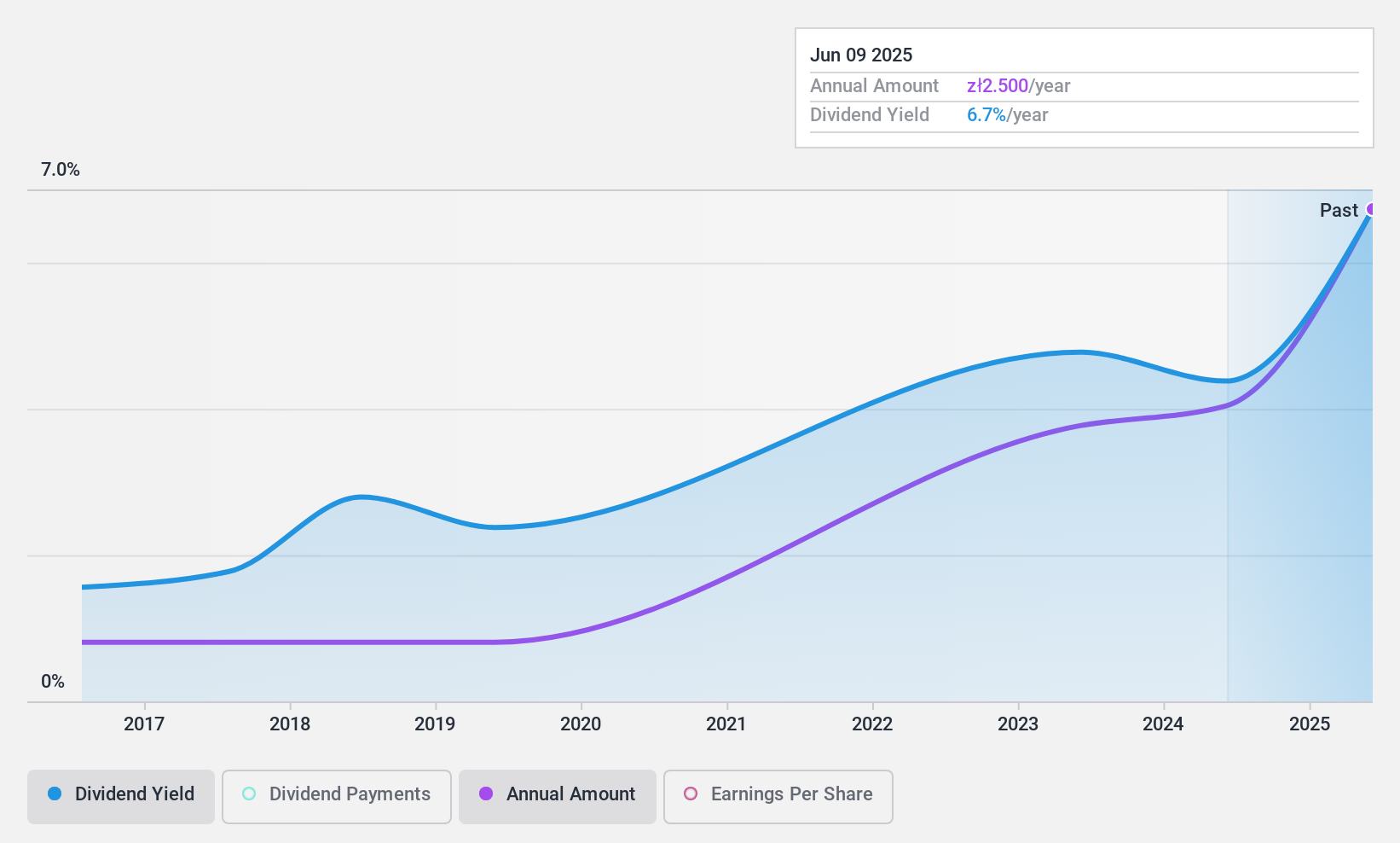 WSE:SEL Dividend History as at Jul 2024