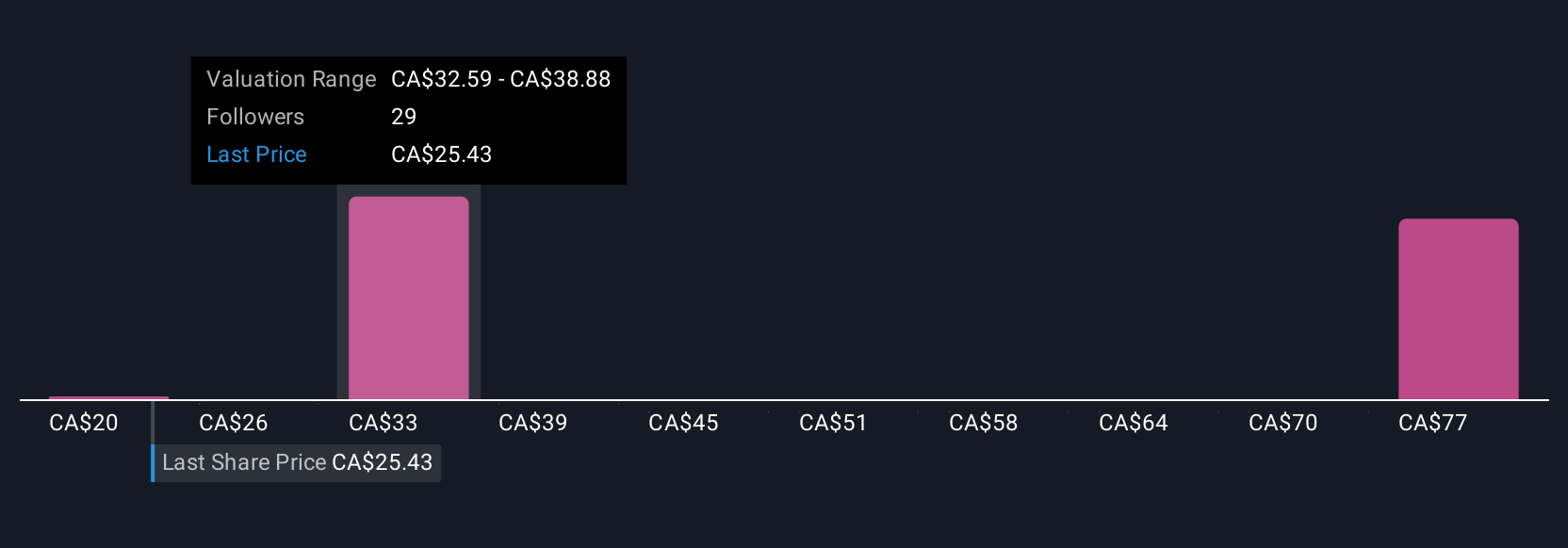 TSX:ARX Community Fair Values as at Sep 2025