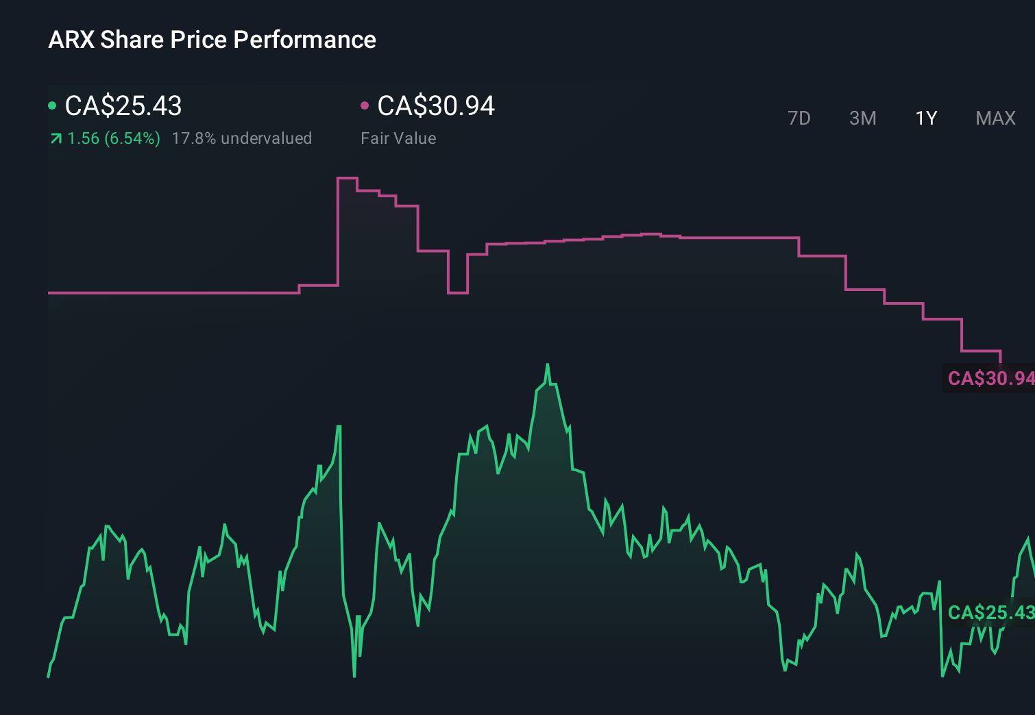 TSX:ARX 1-Year Stock Price Chart