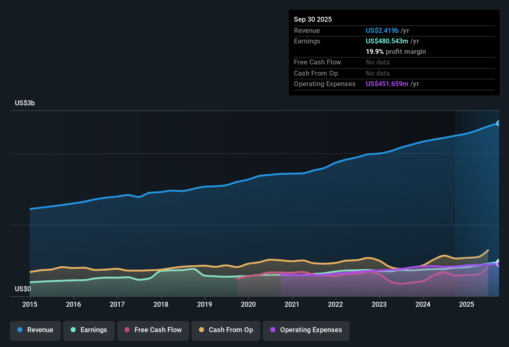 NasdaqGS:JKHY Earnings & Revenue History as at Nov 2025