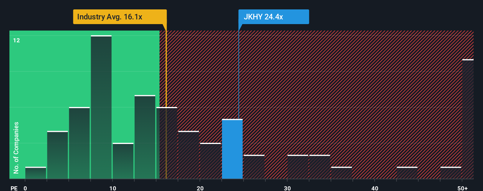 NasdaqGS:JKHY PE Ratio as at Oct 2025