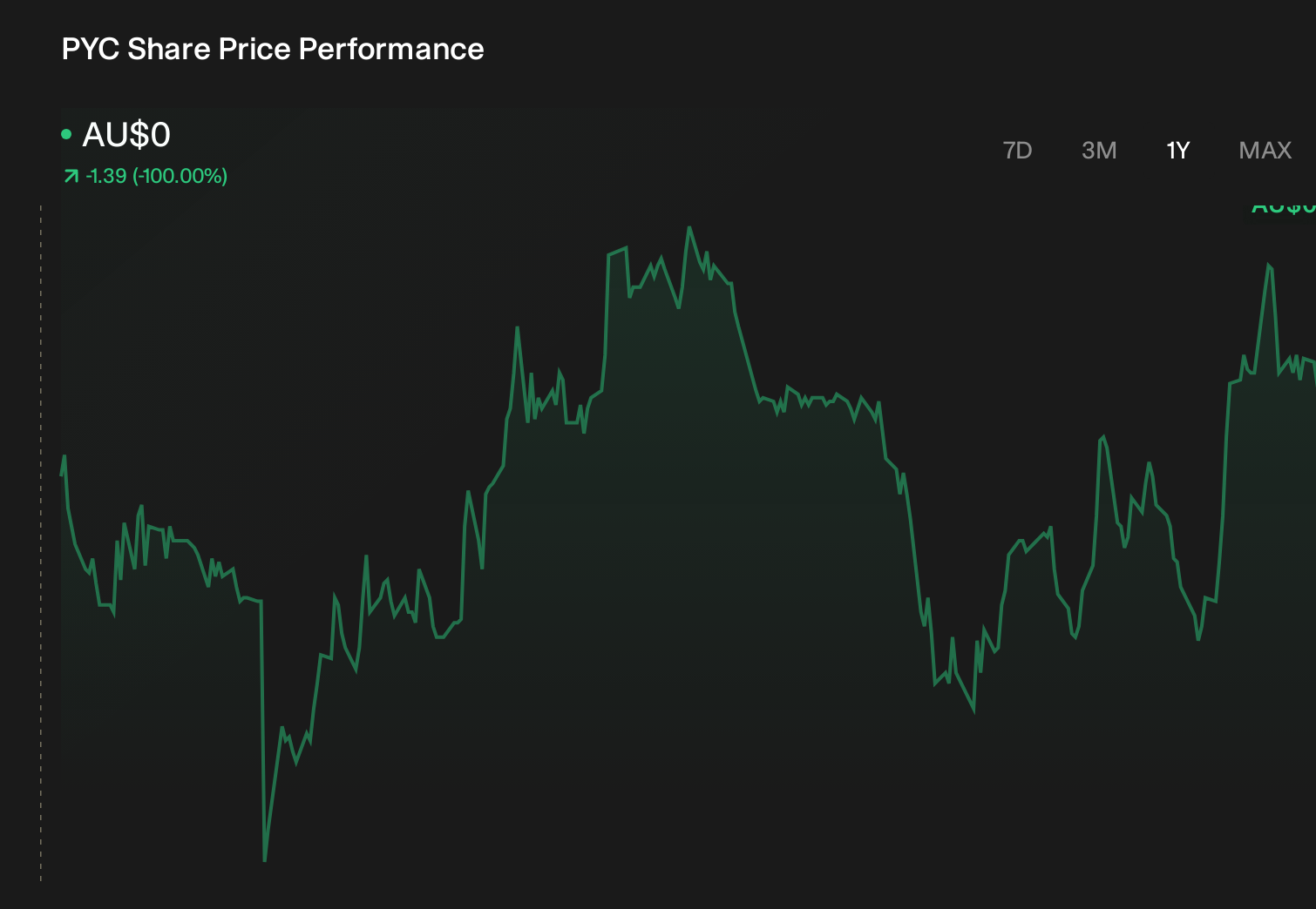 ASX:PYC 1-Year Stock Price Chart