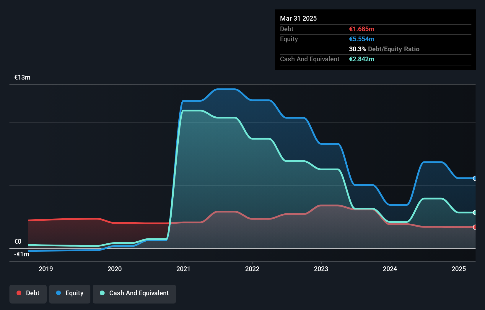 ENXTPA:ALECO Debt to Equity History and Analysis as at Dec 2025