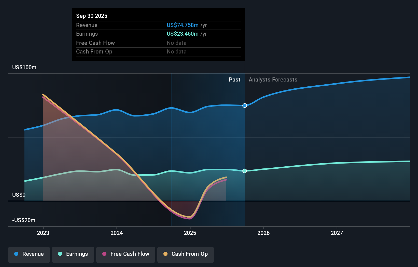 COSO Earnings and Revenue Growth as at Oct 2025