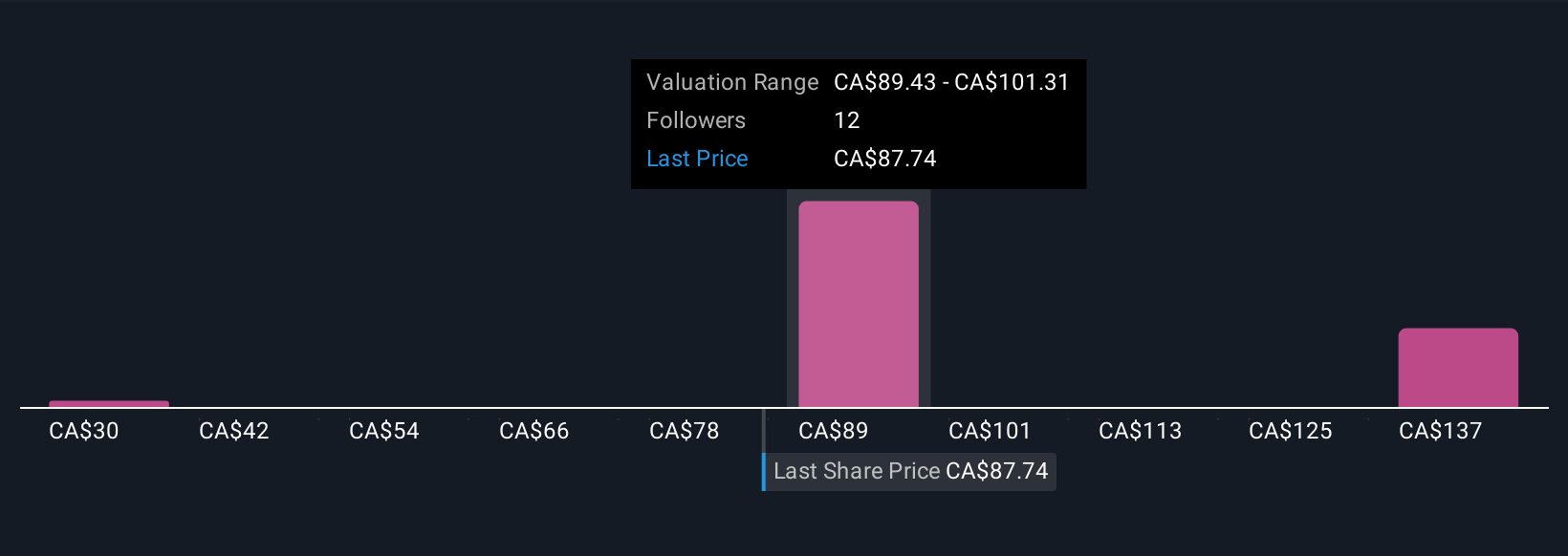 TSX:CCL.B Community Fair Values as at Nov 2025