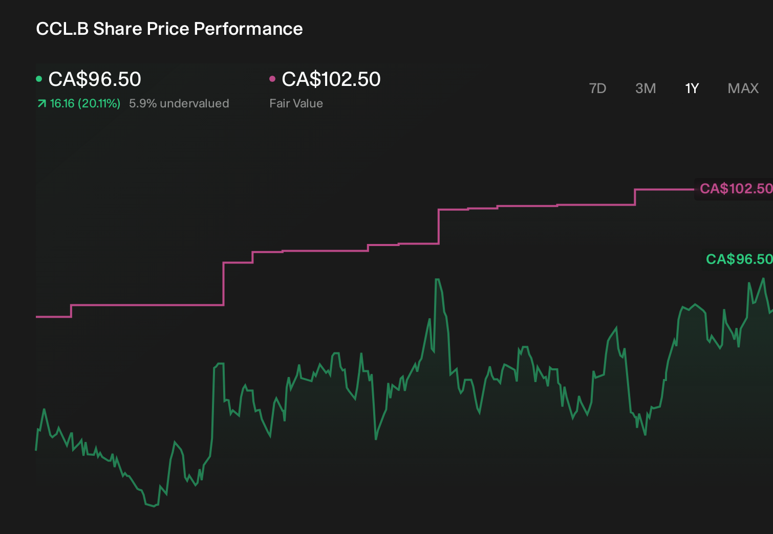 TSX:CCL.B 1-Year Stock Price Chart
