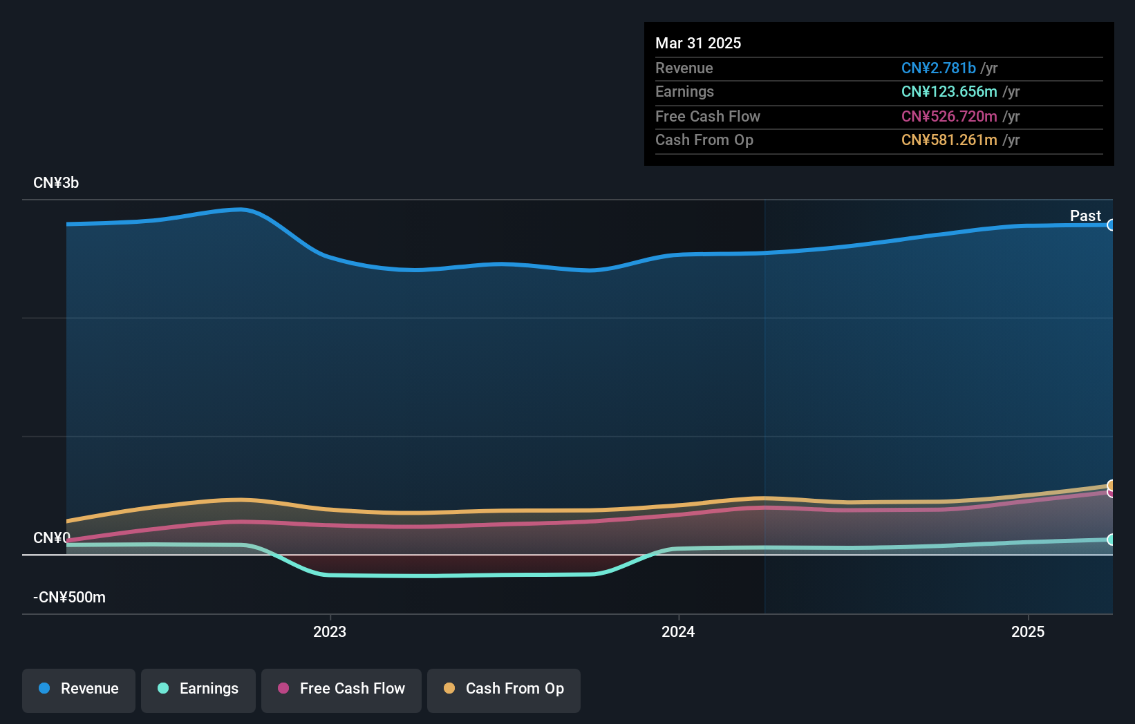 SZSE:002570 Earnings and Revenue Growth as at Oct 2024