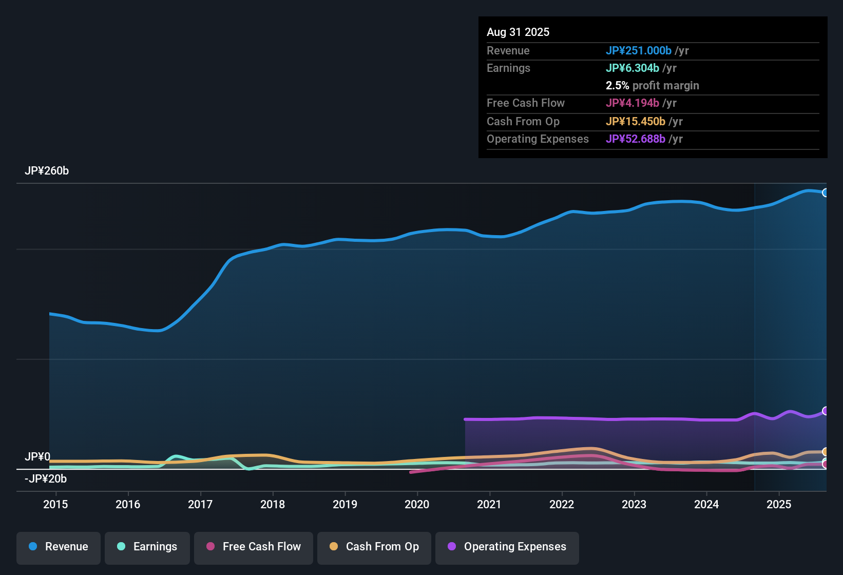 TSE:2734 Earnings & Revenue History as at Oct 2025