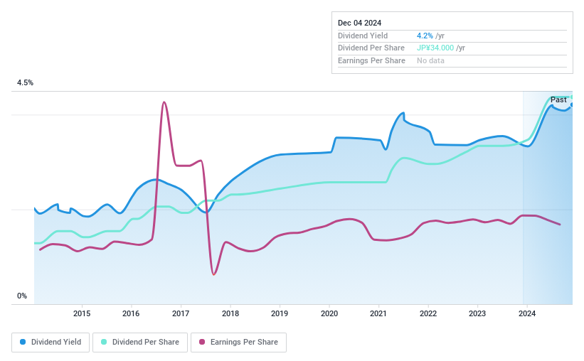 TSE:2734 Dividend History as at Dec 2024