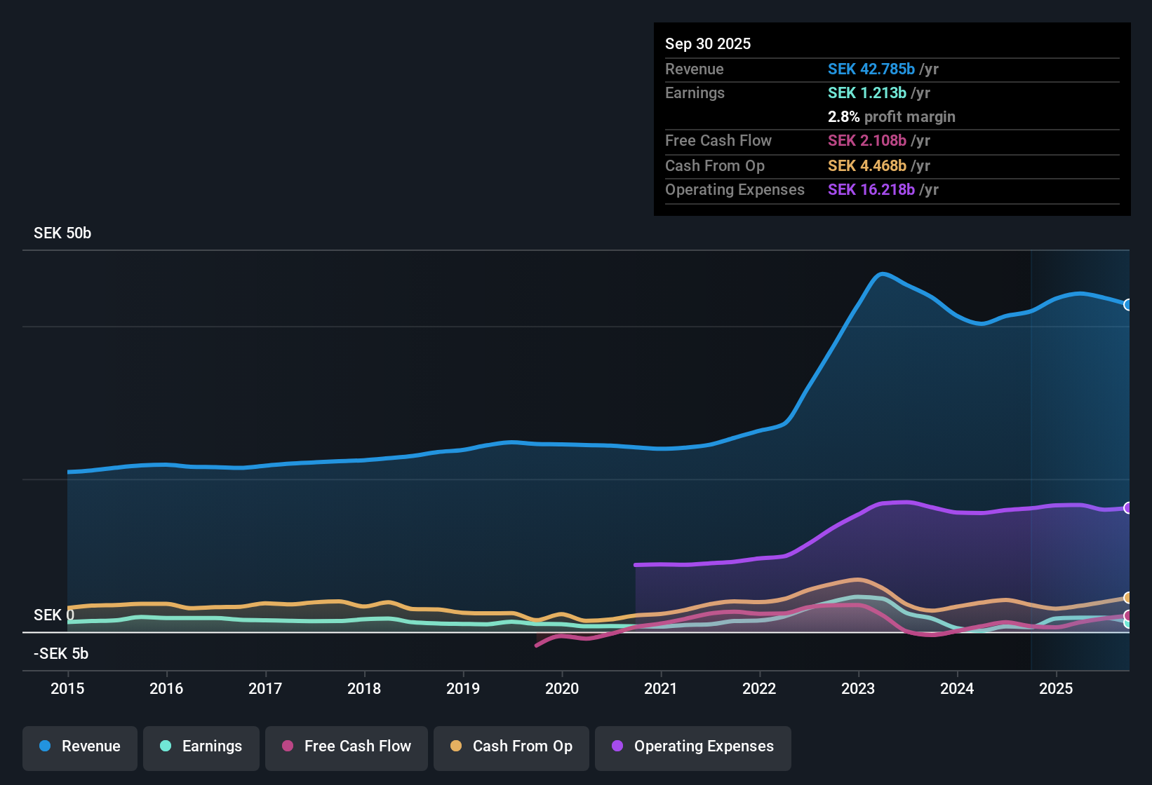 OM:BILL Earnings & Revenue History as at Oct 2025