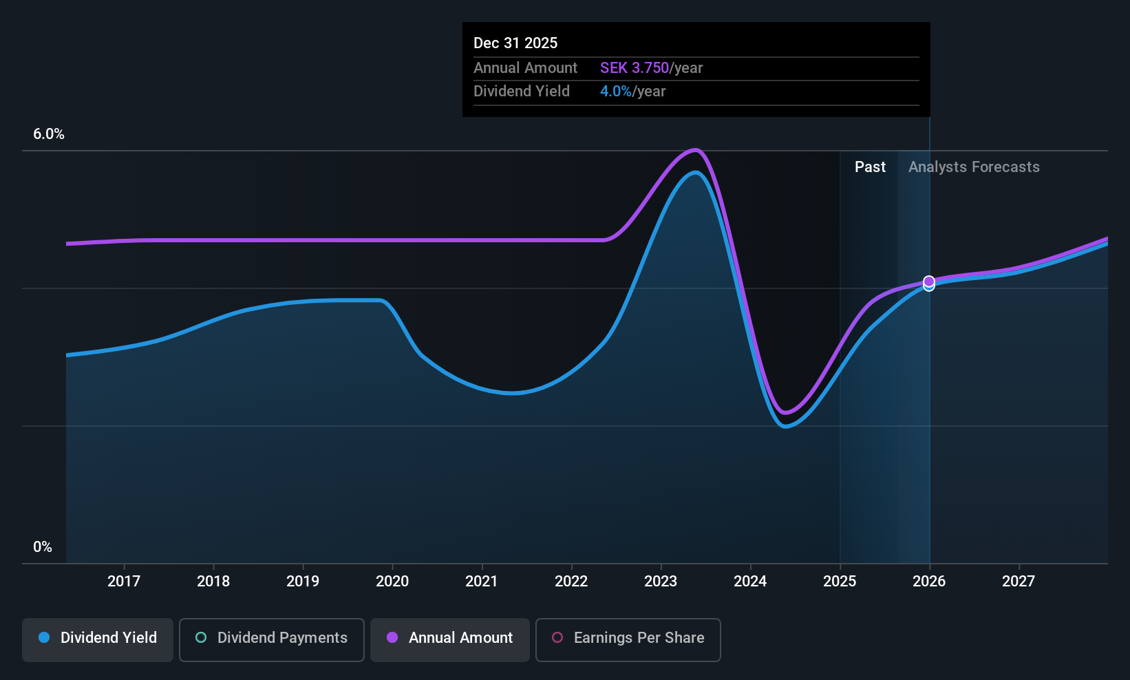 OM:BILL Dividend History as at Aug 2025
