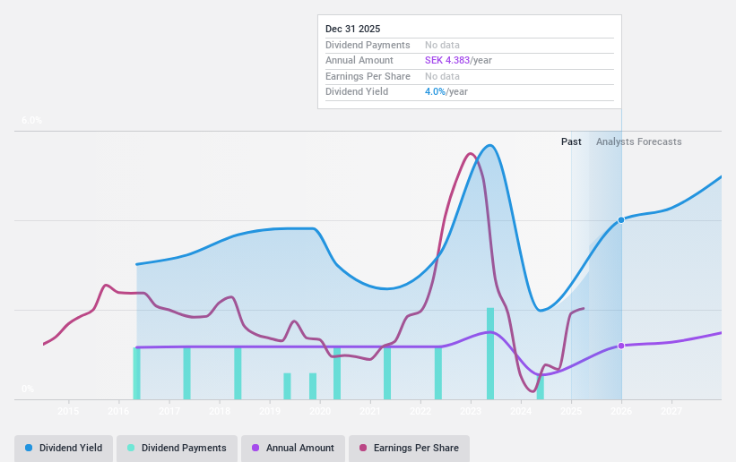 OM:BILL Dividend History as at May 2025