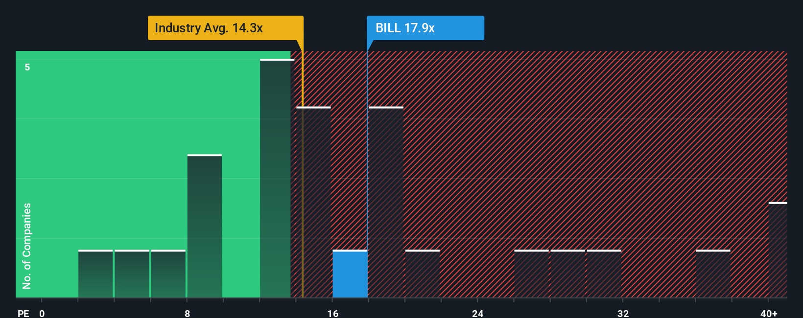 OM:BILL PE Ratio as at Nov 2025