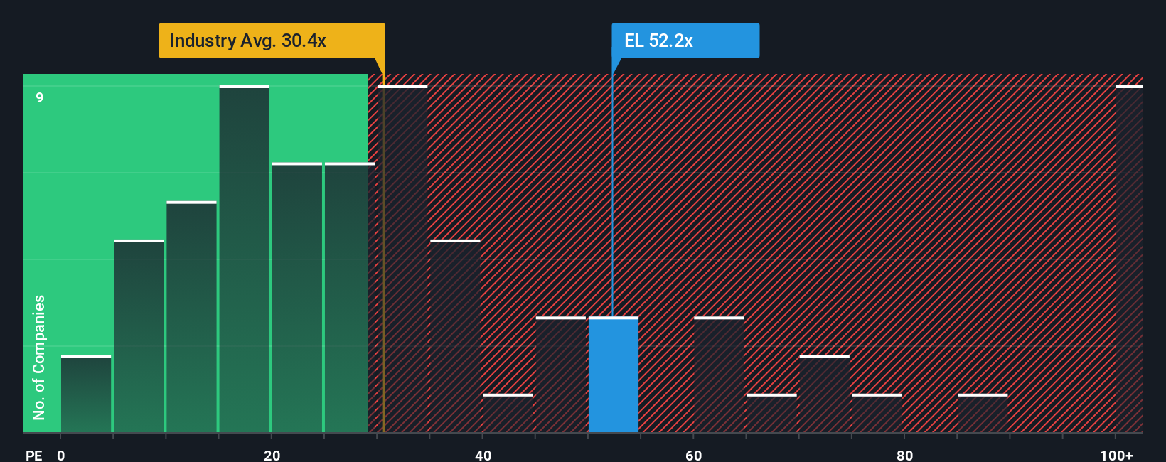 ENXTPA:EL PE Ratio as at Sep 2025