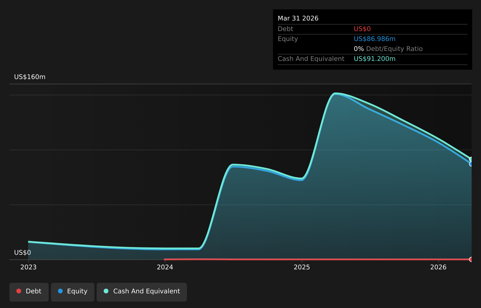 AARD Debt to Equity History and Analysis as at Jun 2026