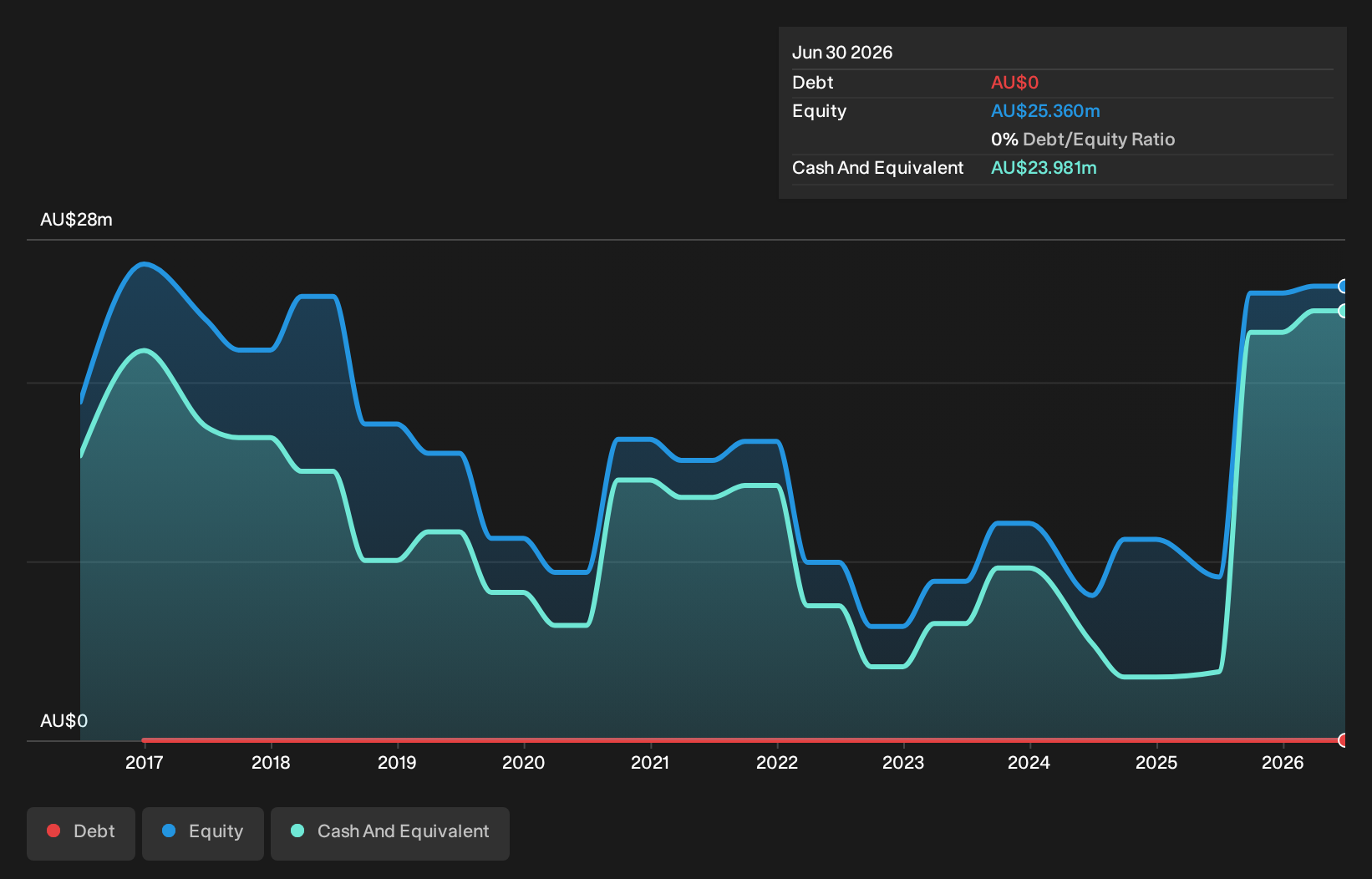 ASX:S2R Debt to Equity History and Analysis as at Oct 2026