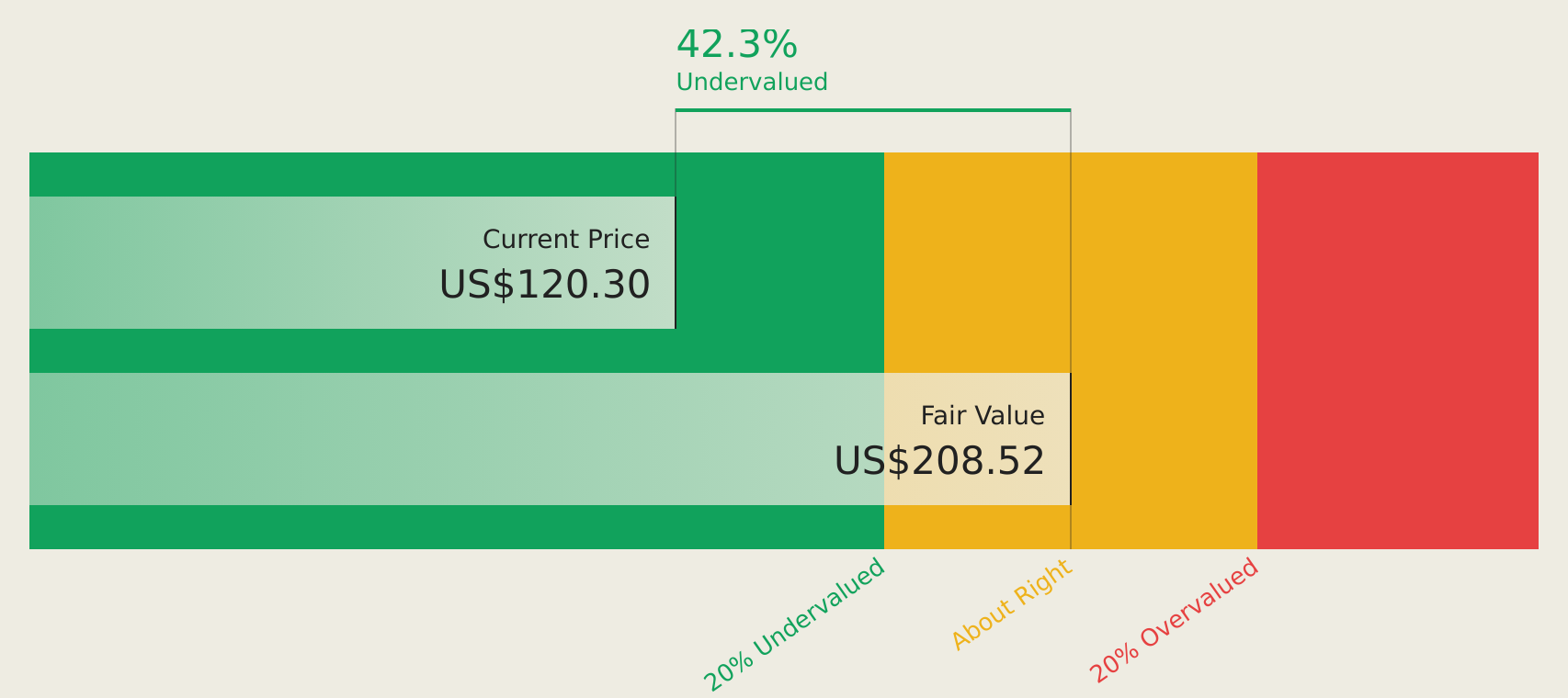 FORM Discounted Cash Flow as at Aug 2026