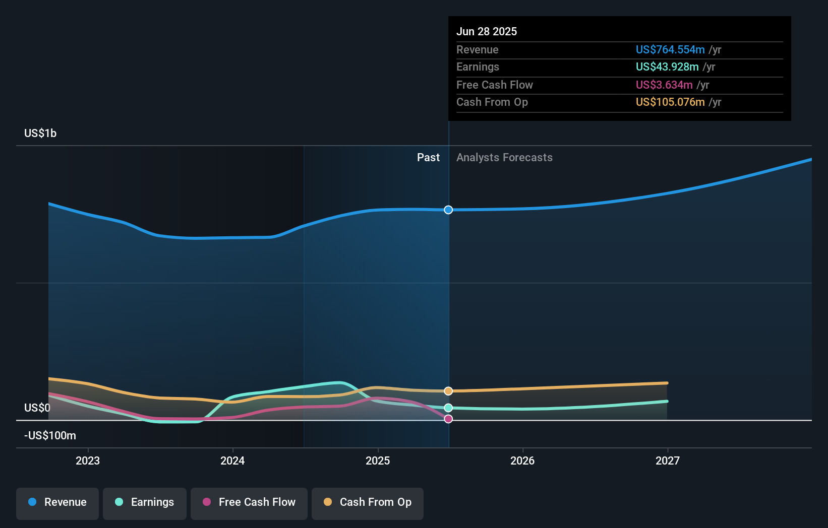 FORM Earnings & Revenue Growth as at Oct 2025