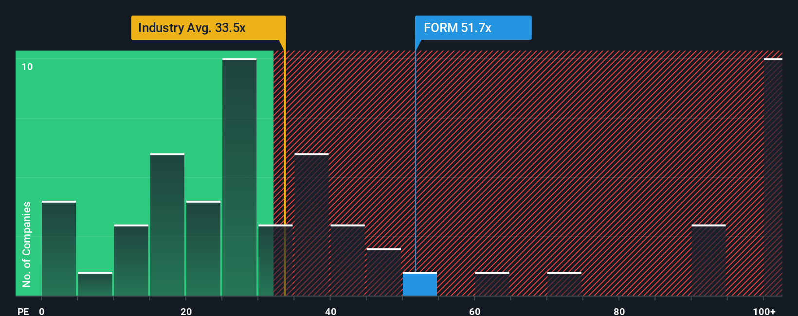 NasdaqGS:FORM PE Ratio as at Sep 2025