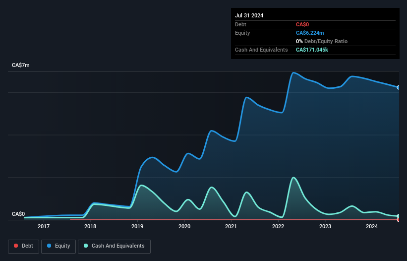 TSXV:ROCK Debt to Equity History and Analysis as at Dec 2024