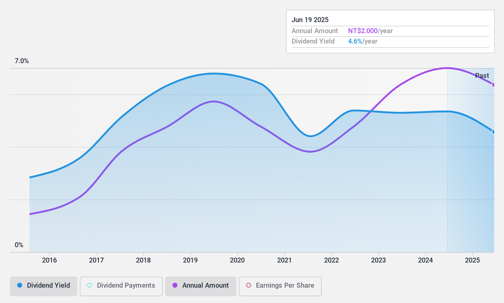 TWSE:2423 Dividend History as at Feb 2025