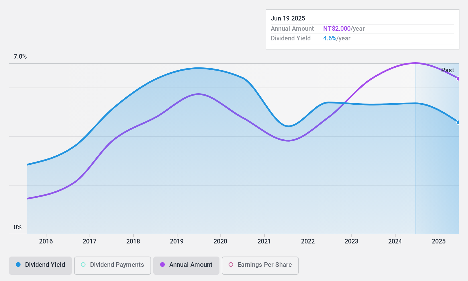 TWSE:2423 Dividend History as at Jan 2025