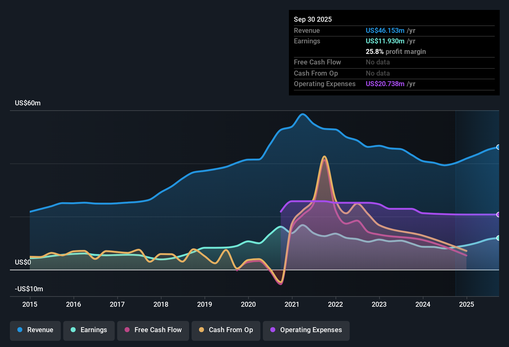OTCPK:UBOH Earnings & Revenue History as at Oct 2025
