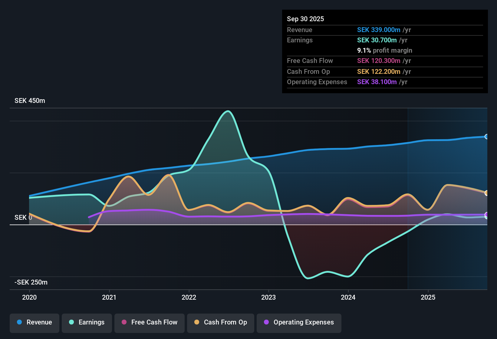 OM:ANNE B Earnings & Revenue History as at Oct 2025