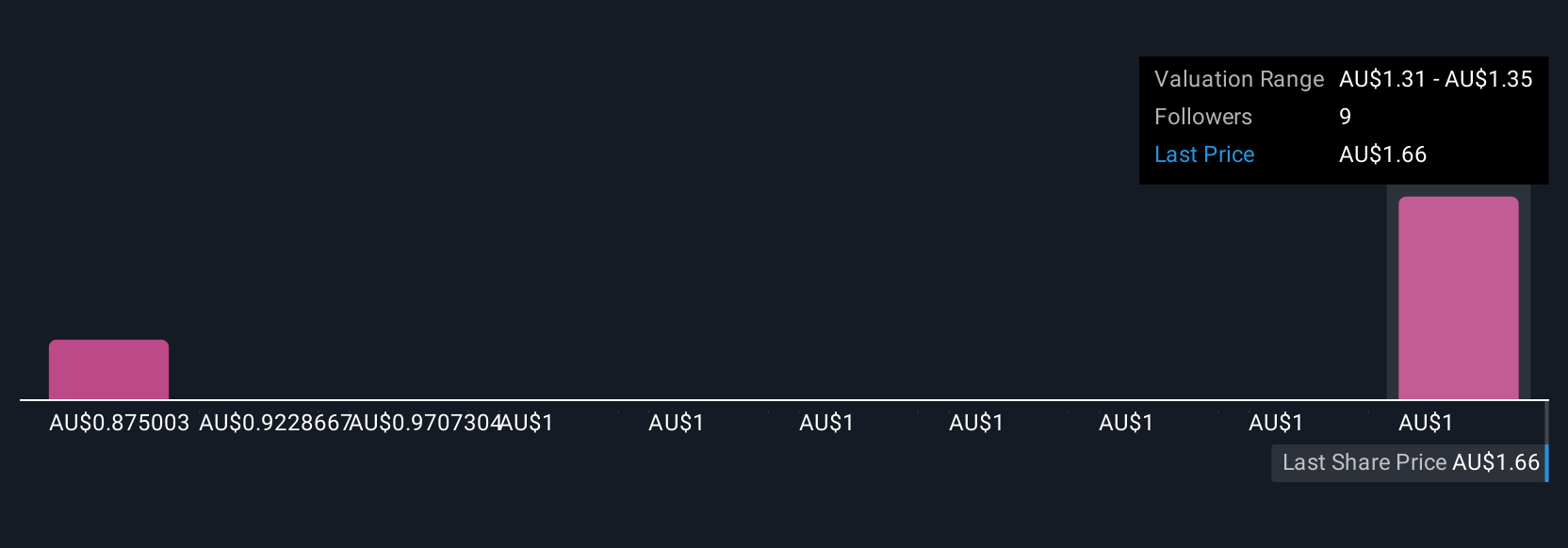 ASX:AMP Community Fair Values as at Jul 2025